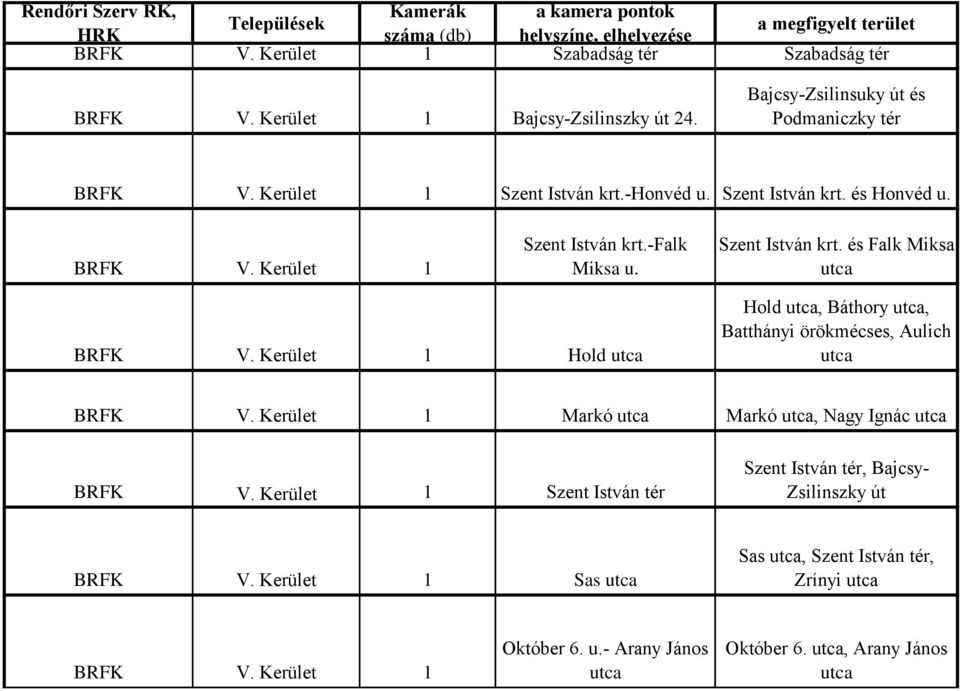 a megfigyelt terület HRK száma (db) helyszíne, elhelyezése BRFK V. Kerület  1 Szabadság tér Szabadság tér - PDF Free Download