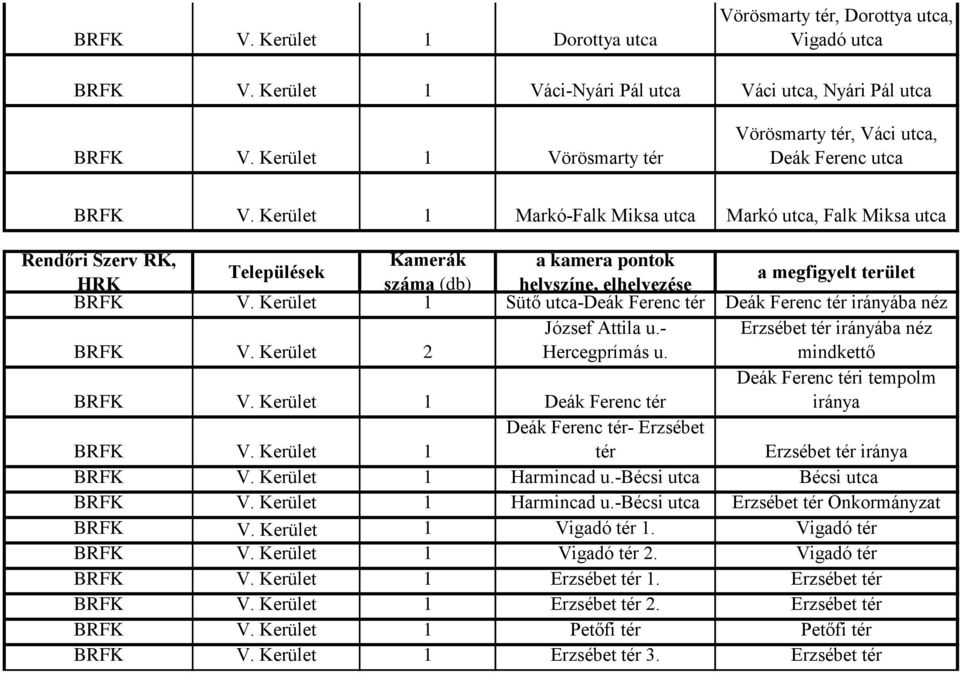 - Hercegprímás u. Erzsébet tér irányába néz mindkettő Deák Ferenc tér Deák Ferenc téri tempolm iránya Deák Ferenc tér- Erzsébet tér Erzsébet tér iránya Harmincad u.