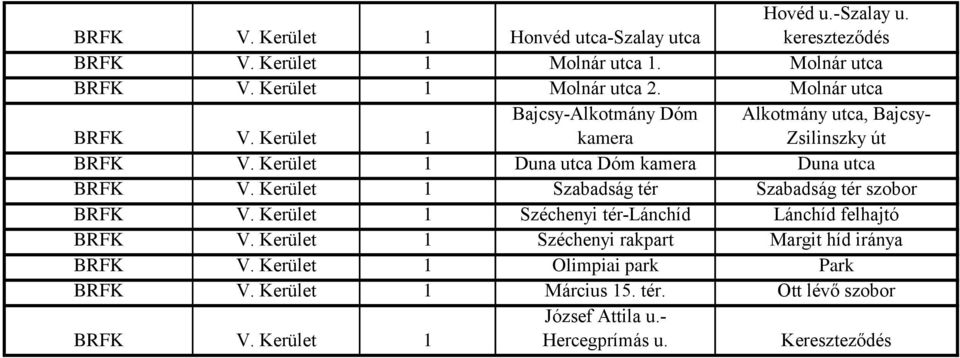 a megfigyelt terület HRK száma (db) helyszíne, elhelyezése BRFK V. Kerület  1 Szabadság tér Szabadság tér - PDF Free Download