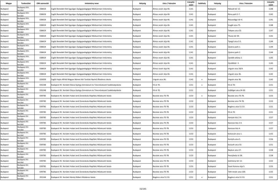 1141 Pákozdi tér 12. 1148 038424 Zuglói Benedek Elek Egységes Gyógypedagógiai Módszertani Intézmény Álmos vezér útja 46. 1141 Róna park 5-7.