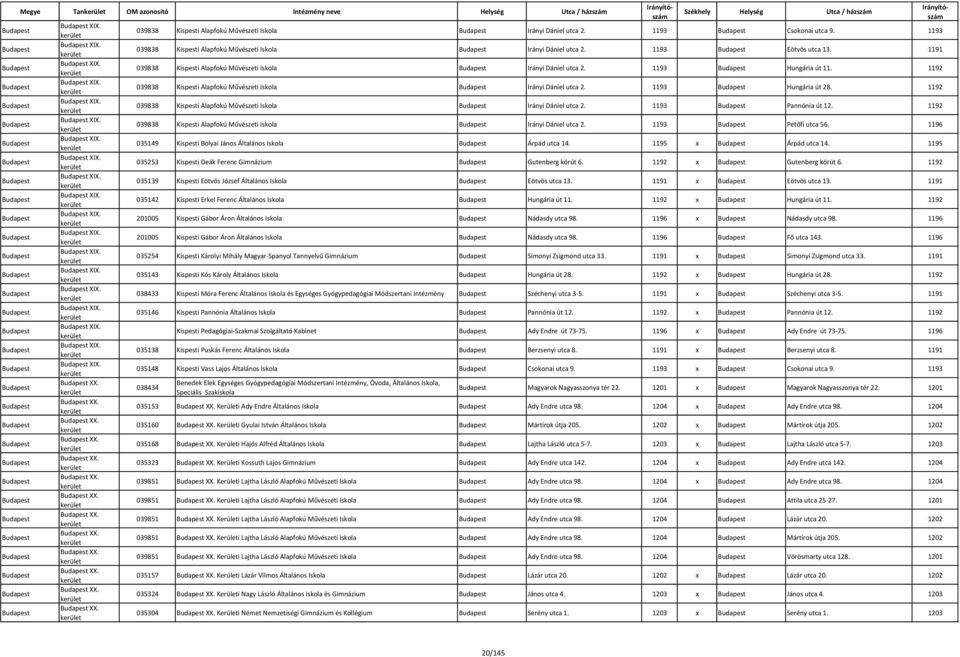 1193 039838 Kispesti Alapfokú Művészeti Iskola Irányi Dániel utca 2. 1193 Eötvös utca 13. 1191 039838 Kispesti Alapfokú Művészeti Iskola Irányi Dániel utca 2. 1193 Hungária út 11.