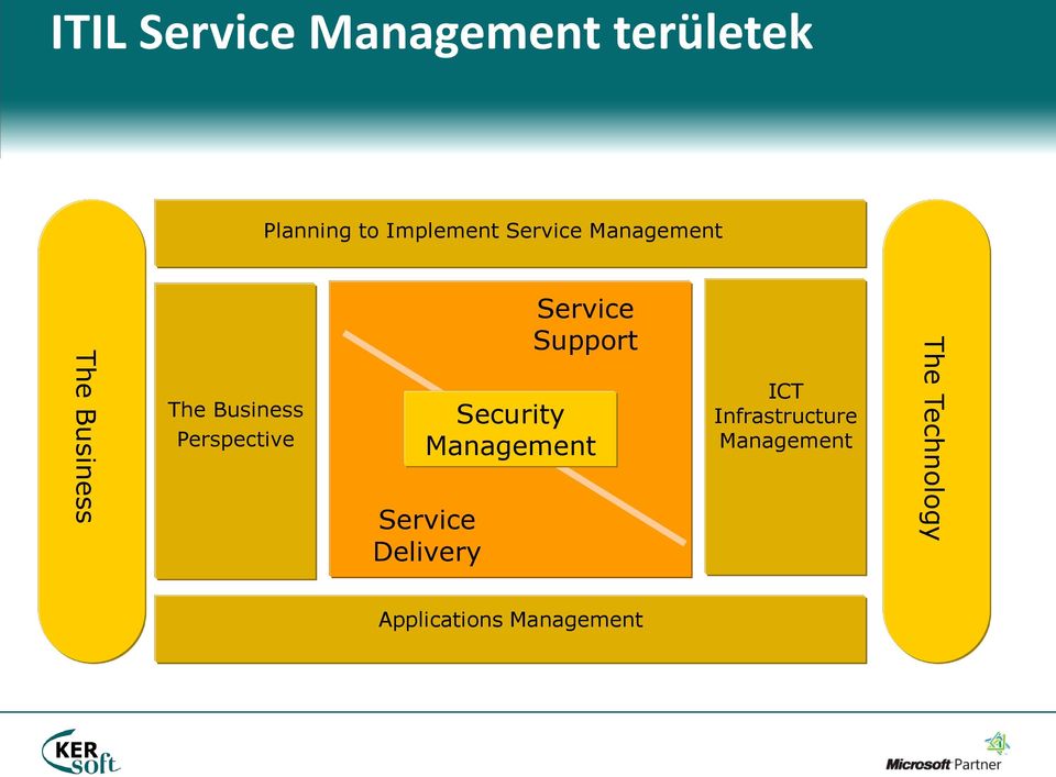 Service Delivery Service Support Security Management ICT