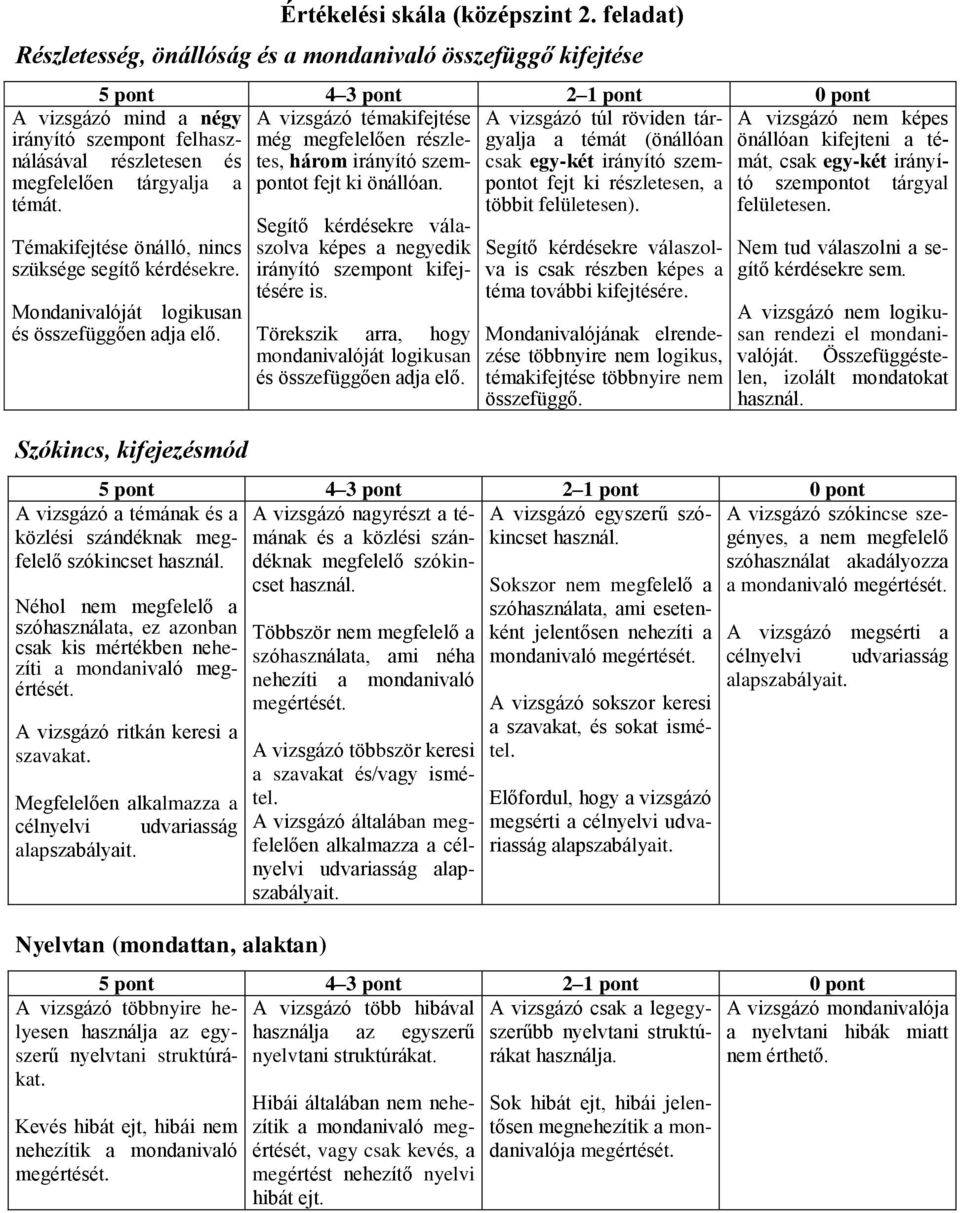 csak egy-két irányító szem- fejt ki önállóan. pontot fejt ki részletesen, a többit felületesen). A vizsgázó mind a négy irányító szempont felhasználásával részletesen és megfelelően tárgyalja a témát.