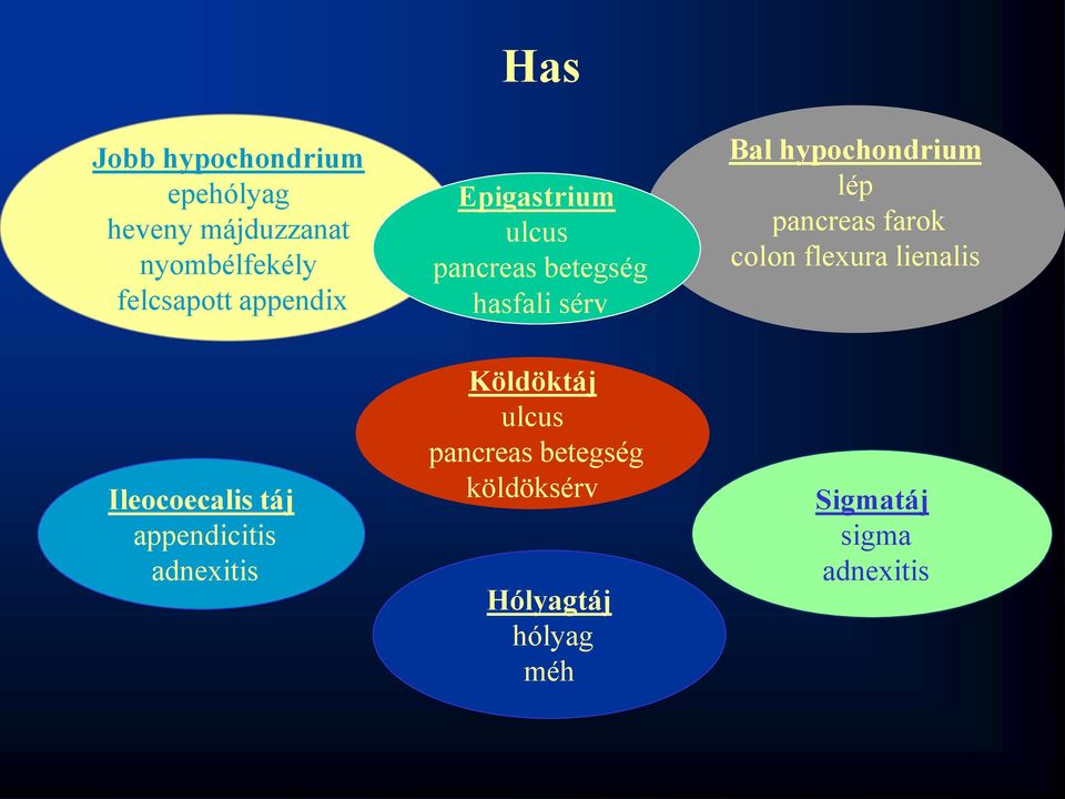 pancreas farok colon flexura lienalis Ileocoecalis táj appendicitis adnexitis