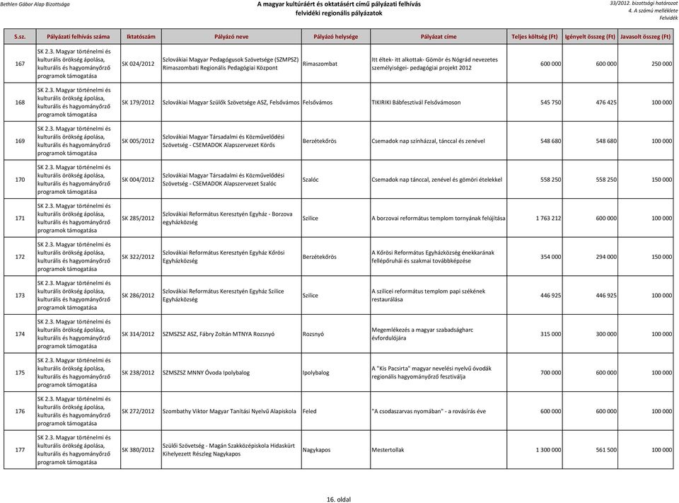 programok SK 005/2012 Szlovákiai Magyar Társadalmi és Közművelődési Szövetség - CSEMADOK Alapszervezet Körős Berzétekőrös Csemadok nap színházzal, tánccal és zenével 548 680 548 680 100 000 170