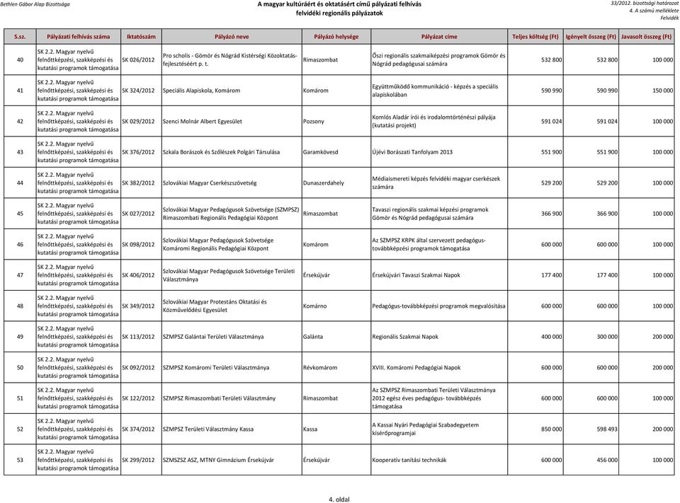 kutatási programok Együttműködő kommunikáció - képzés a speciális alapiskolában 590 990 590 990 150 000 42 felnőttképzési, szakképzési és SK 029/2012 Szenci Molnár Albert Egyesület Pozsony kutatási