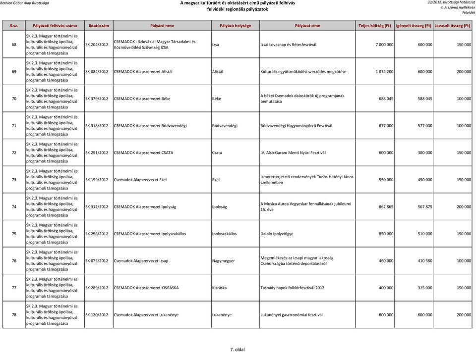 programjának bemutatása 688 045 588 045 100 000 71 72 programok programok SK 318/2012 CSEMADOK Alapszervezet Bódvavendégi Bódvavendégi Bódvavendégi Hagyományőrző Fesztivál 677 000 577 000 100 000 SK