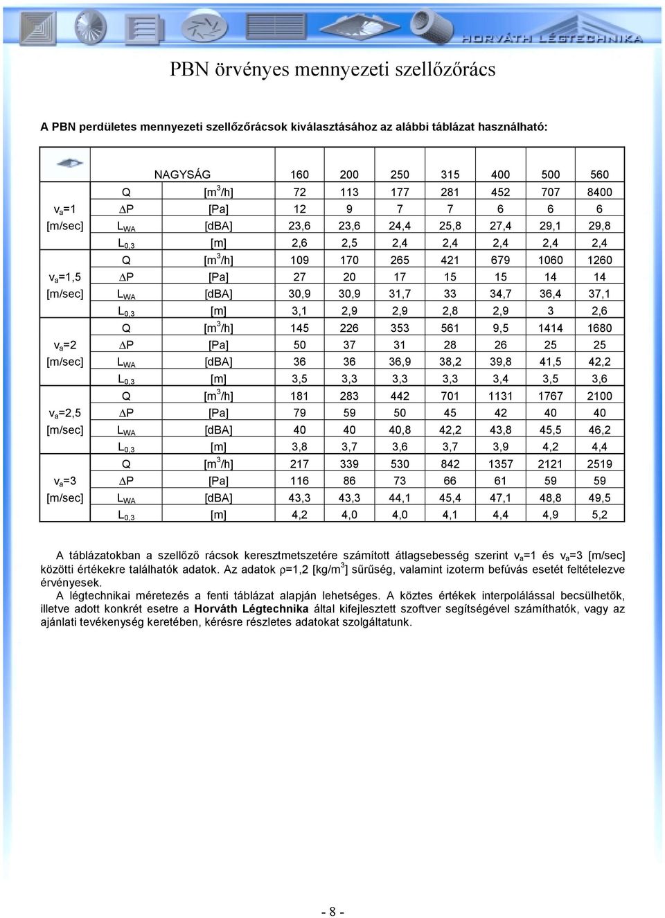 1260 v a =1,5 P [Pa] 27 20 17 15 15 14 14 L WA [dba] 30,9 30,9 31,7 33 34,7 36,4 37,1 L 0,3 [m] 3,1 2,9 2,9 2,8 2,9 3 2,6 Q [m 3 /h] 145 226 353 561 9,5 1414 1680 v a =2 P [Pa] 50 37 31 28 26 25 25 L