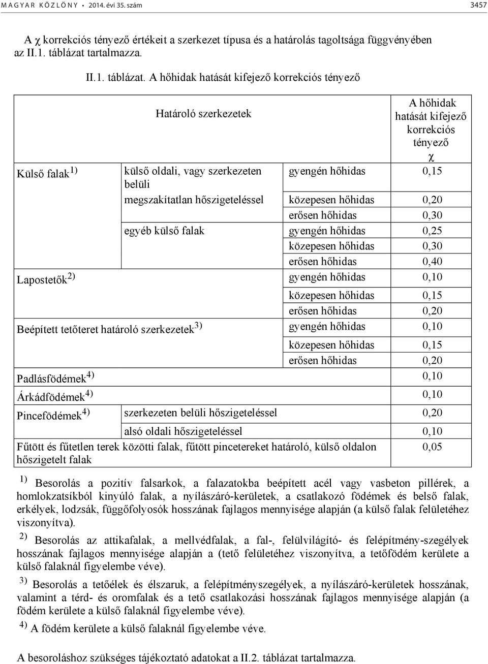 A hőhidak hatását kifejező korrekciós tényező A hőhidak Határoló szerkezetek hatását kifejező korrekciós tényező χ Külső falak 1) külső oldali, vagy szerkezeten gyengén hőhidas 0,15 belüli