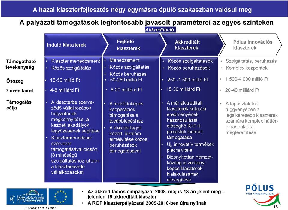 Ft Közös szolgáltatások Közös beruházások 250-1 500 millió Ft Szolgáltatás, beruházás Komplex központok 1 500-4 000 millió Ft 7 éves keret 4-8 milliárd Ft 6-20 milliárd Ft 15-30 milliárd Ft 20-40