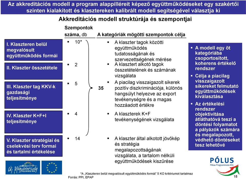 Klaszter stratégiai és cselekvési terv formai és tartalmi értékelése Akkreditációs modell struktúrája és szempontjai Szempontok száma, db 10* 2 5 4 14 35 A kategóriák mögötti szempontok célja A