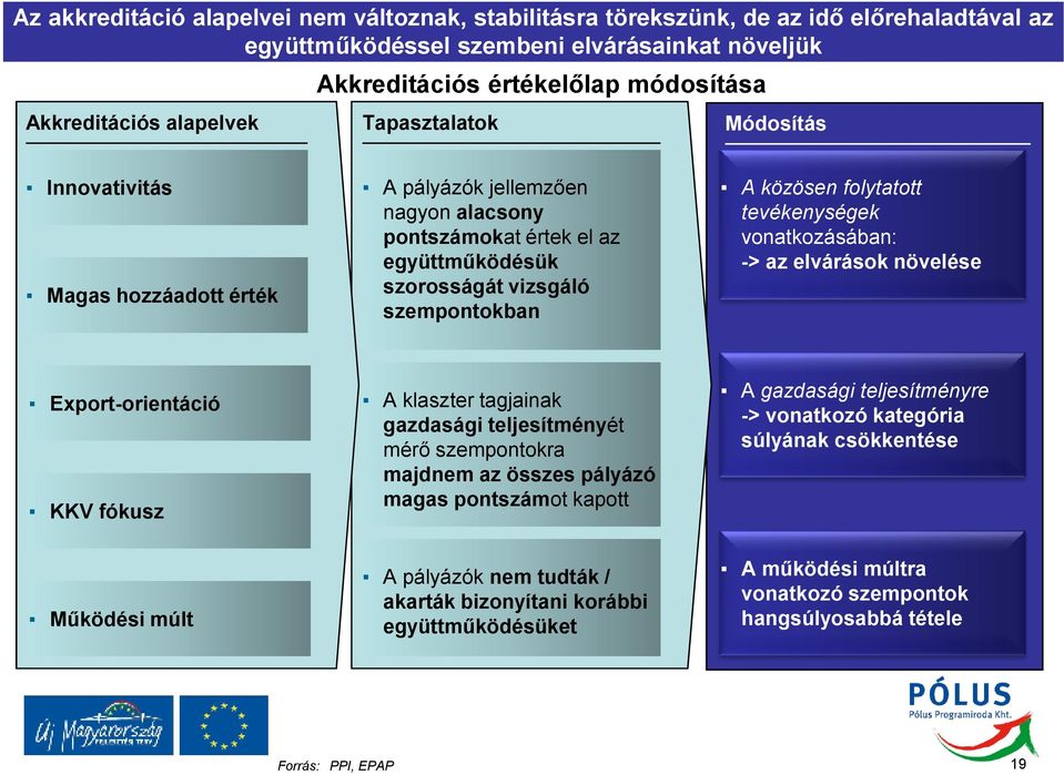 folytatott tevékenységek vonatkozásában: -> az elvárások növelése Export-orientáció KKV fókusz A klaszter tagjainak gazdasági teljesítményét mérı szempontokra majdnem az összes pályázó magas