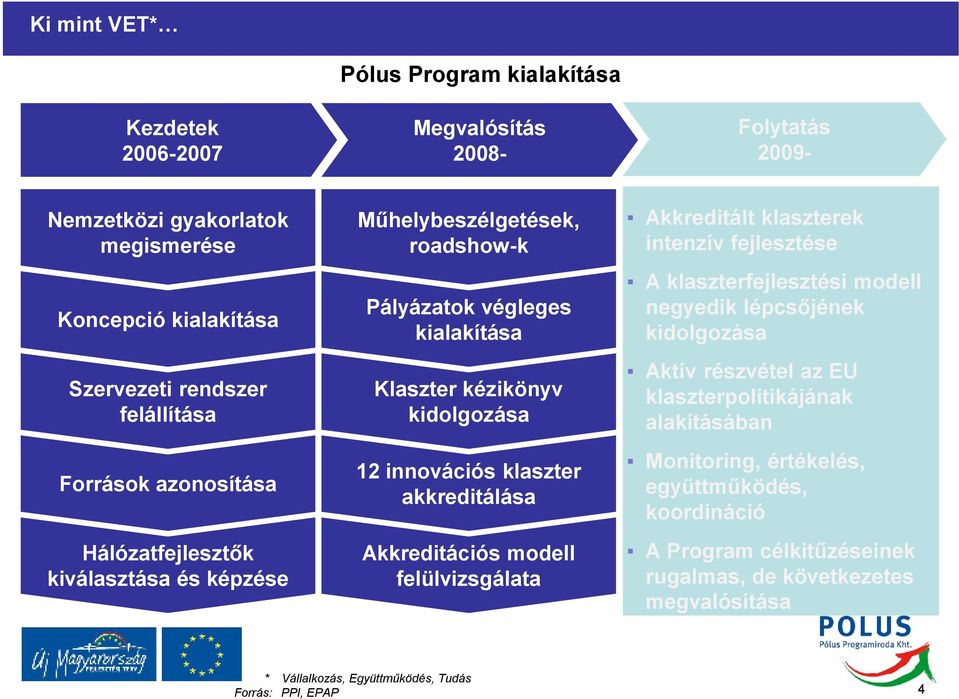 akkreditálása Akkreditációs modell felülvizsgálata Akkreditált klaszterek intenzív fejlesztése A klaszterfejlesztési modell negyedik lépcsıjének kidolgozása Aktív részvétel az EU
