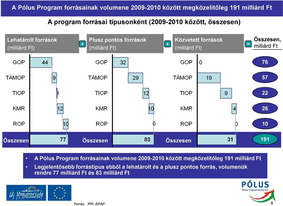 Ft) milliárd Ft 76 57 22 26 Összesen Összesen Összesen O0 10 191 A Pólus Program forrásainak volumene 2009-2010 között megközelítıleg