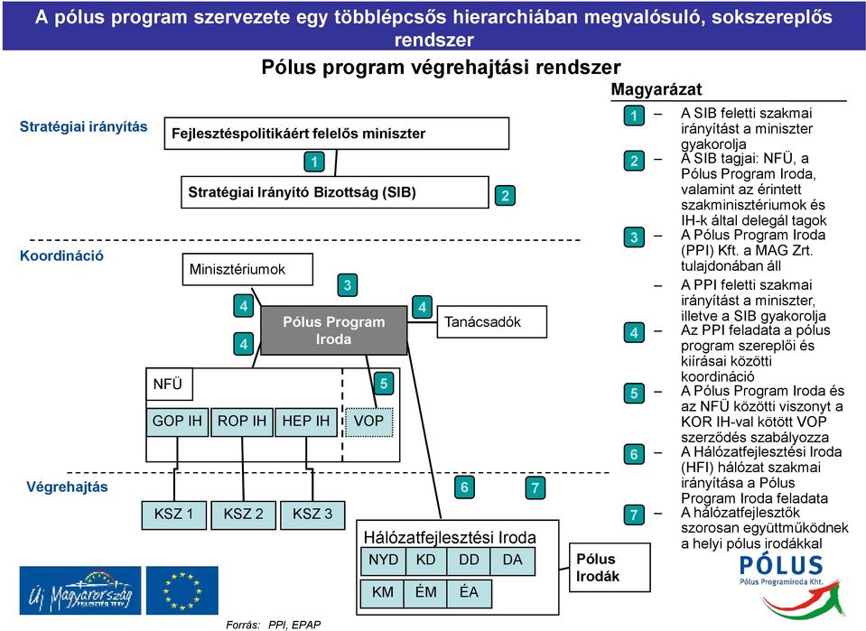 ÉM 6 ÉA 7 Pólus Irodák Magyarázat 1 2 3 4 5 6 7 A SIB feletti szakmai irányítást a miniszter gyakorolja A SIB tagjai: NFÜ, a Pólus Program Iroda, valamint az érintett szakminisztériumok és IH-k által