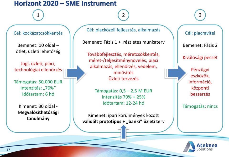 Továbbfejlesztés, méretcsökkentés, méret-/teljesítménynövelés, piaci alkalmazás, ellenőrzés, védelem, minősítés Üzleti tervezés Támogatás: 0,5 2,5 M EUR Intenzitás 70% + 25%