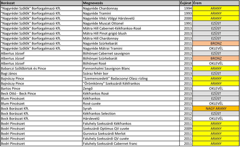 Nagyréde Muscat Ottonel 1991 EZÜST "Nagyrédei Szőlők" Borforgalmazó Kft. Mátra Hill Cabernet-Kékfrankos-Rosé 2013 EZÜST "Nagyrédei Szőlők" Borforgalmazó Kft.