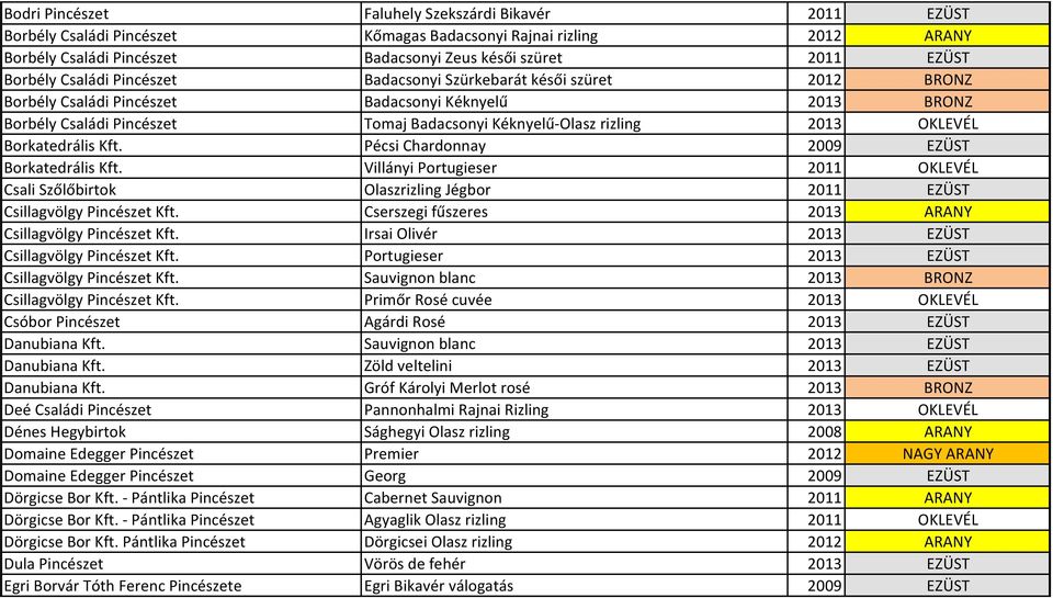 OKLEVÉL Borkatedrális Kft. Pécsi Chardonnay 2009 EZÜST Borkatedrális Kft. Villányi Portugieser 2011 OKLEVÉL Csali Szőlőbirtok Olaszrizling Jégbor 2011 EZÜST Csillagvölgy Pincészet Kft.