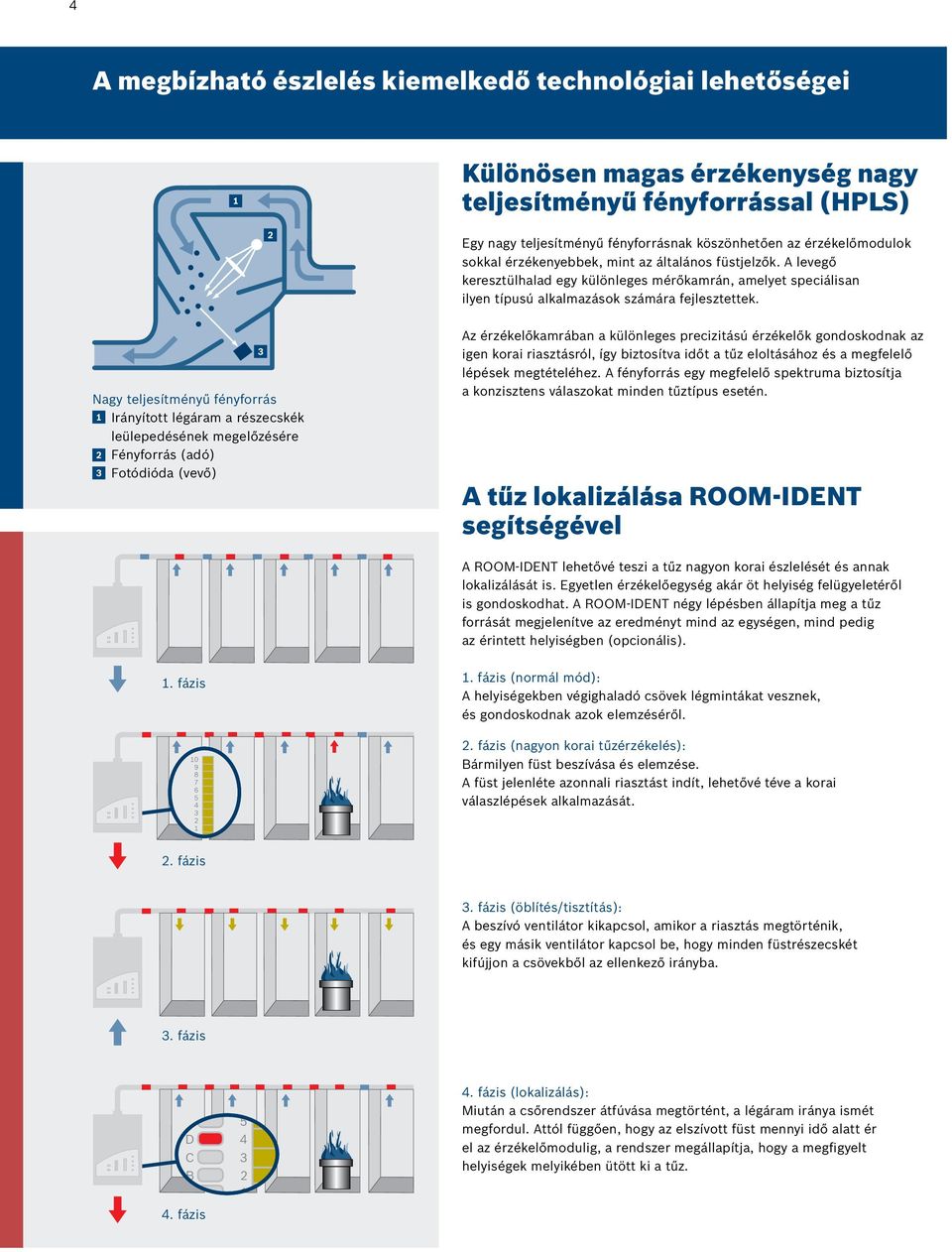 Nagy teljesítményű fényforrás 1 Irányított légáram a részecskék leülepedésének megelőzésére 2 Fényforrás (adó) 3 Fotódióda (vevő) 3 Az érzékelőkamrában a különleges precizitású érzékelők gondoskodnak