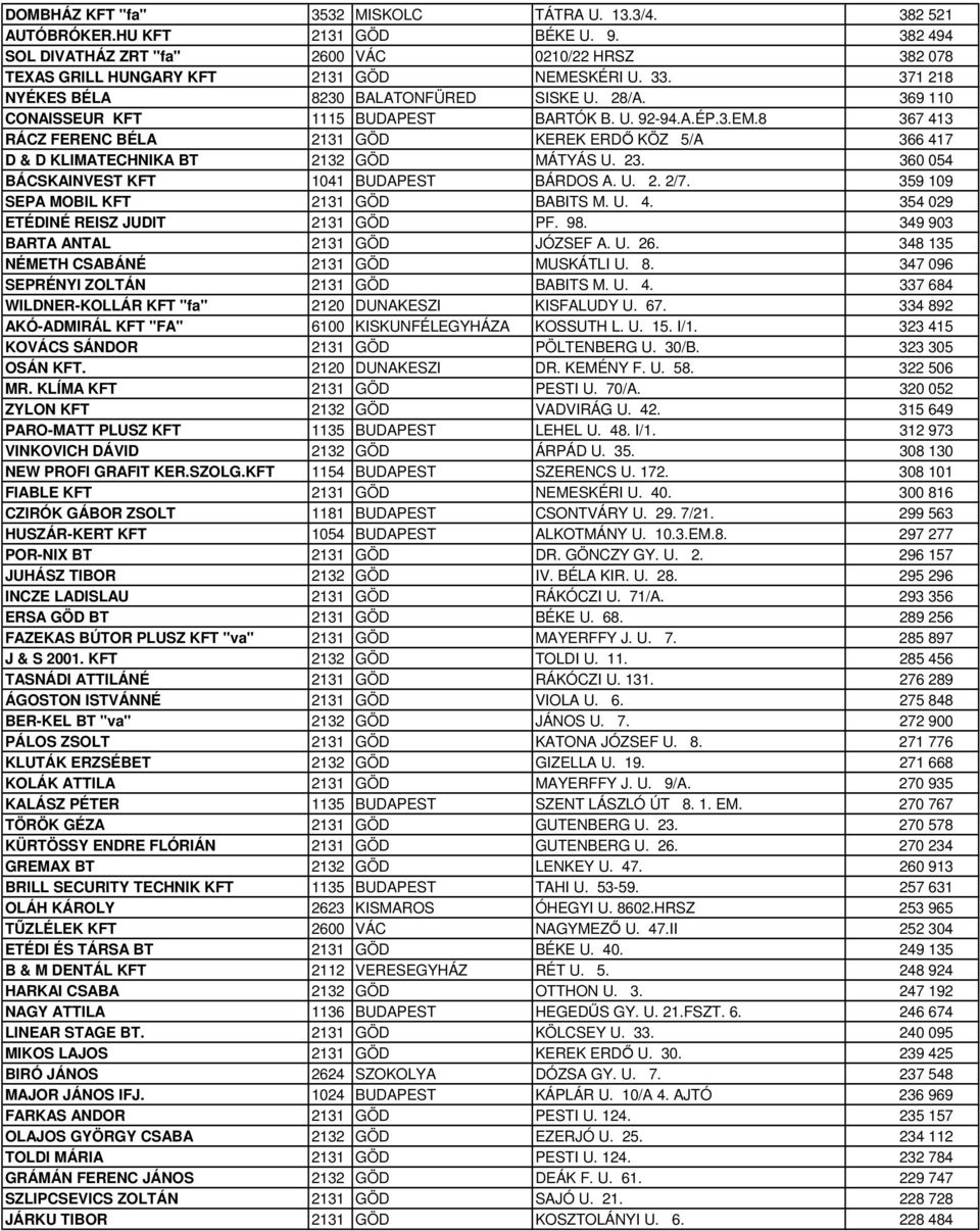8 367 413 RÁCZ FERENC BÉLA 2131 GÖD KEREK ERDŐ KÖZ 5/A 366 417 D & D KLIMATECHNIKA BT 2132 GÖD MÁTYÁS U. 23. 360 054 BÁCSKAINVEST KFT 1041 BUDAPEST BÁRDOS A. U. 2. 2/7.