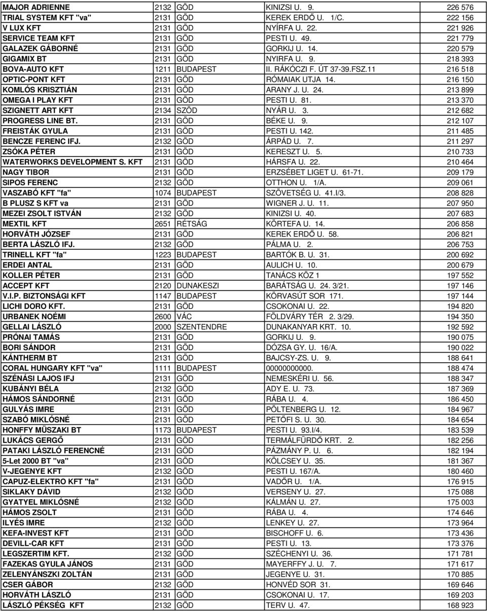 11 216 518 OPTIC-PONT KFT 2131 GÖD RÓMAIAK UTJA 14. 216 150 KOMLÓS KRISZTIÁN 2131 GÖD ARANY J. U. 24. 213 899 OMEGA I PLAY KFT 2131 GÖD PESTI U. 81. 213 370 SZIGNETT ART KFT 2134 SZÖD NYÁR U. 3. 212 682 PROGRESS LINE BT.