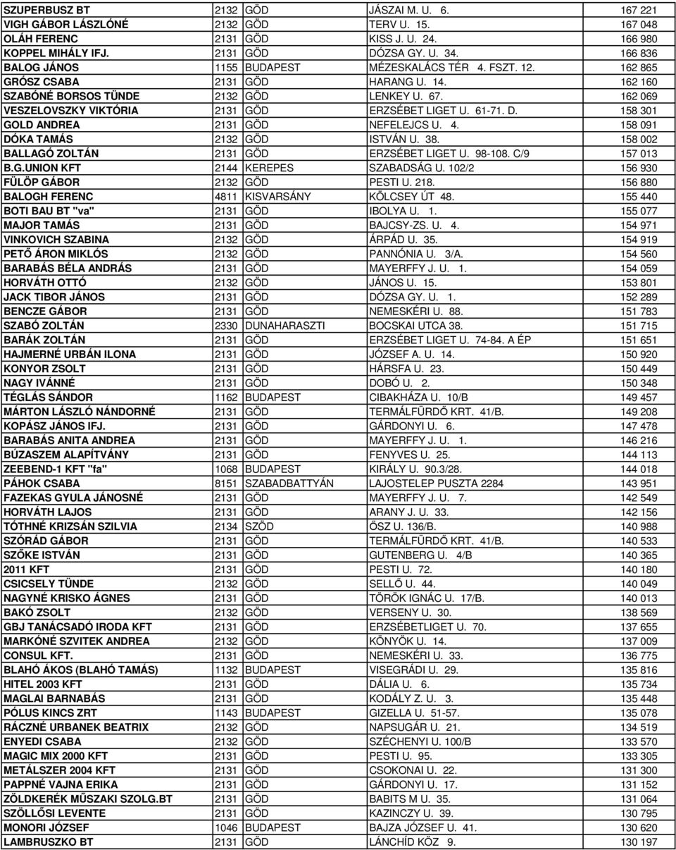 162 069 VESZELOVSZKY VIKTÓRIA 2131 GÖD ERZSÉBET LIGET U. 61-71. D. 158 301 GOLD ANDREA 2131 GÖD NEFELEJCS U. 4. 158 091 DÓKA TAMÁS 2132 GÖD ISTVÁN U. 38.