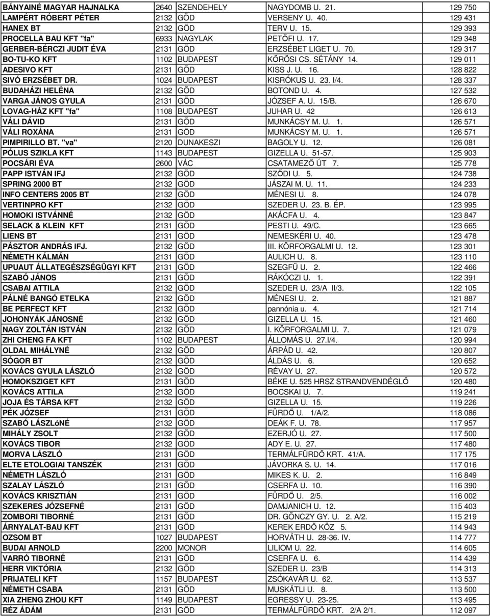 1024 BUDAPEST KISRÓKUS U. 23. I/4. 128 337 BUDAHÁZI HELÉNA 2132 GÖD BOTOND U. 4. 127 532 VARGA JÁNOS GYULA 2131 GÖD JÓZSEF A. U. 15/B. 126 670 LOVAG-HÁZ KFT "fa" 1108 BUDAPEST JUHAR U.