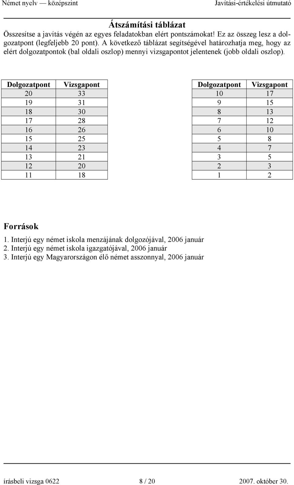 Dolgozatpont Vizsgapont Dolgozatpont Vizsgapont 20 33 10 17 19 31 9 15 18 30 8 13 17 28 7 12 16 26 6 10 15 25 5 8 14 23 4 7 13 21 3 5 12 20 2 3 11 18 1 2 Források 1.