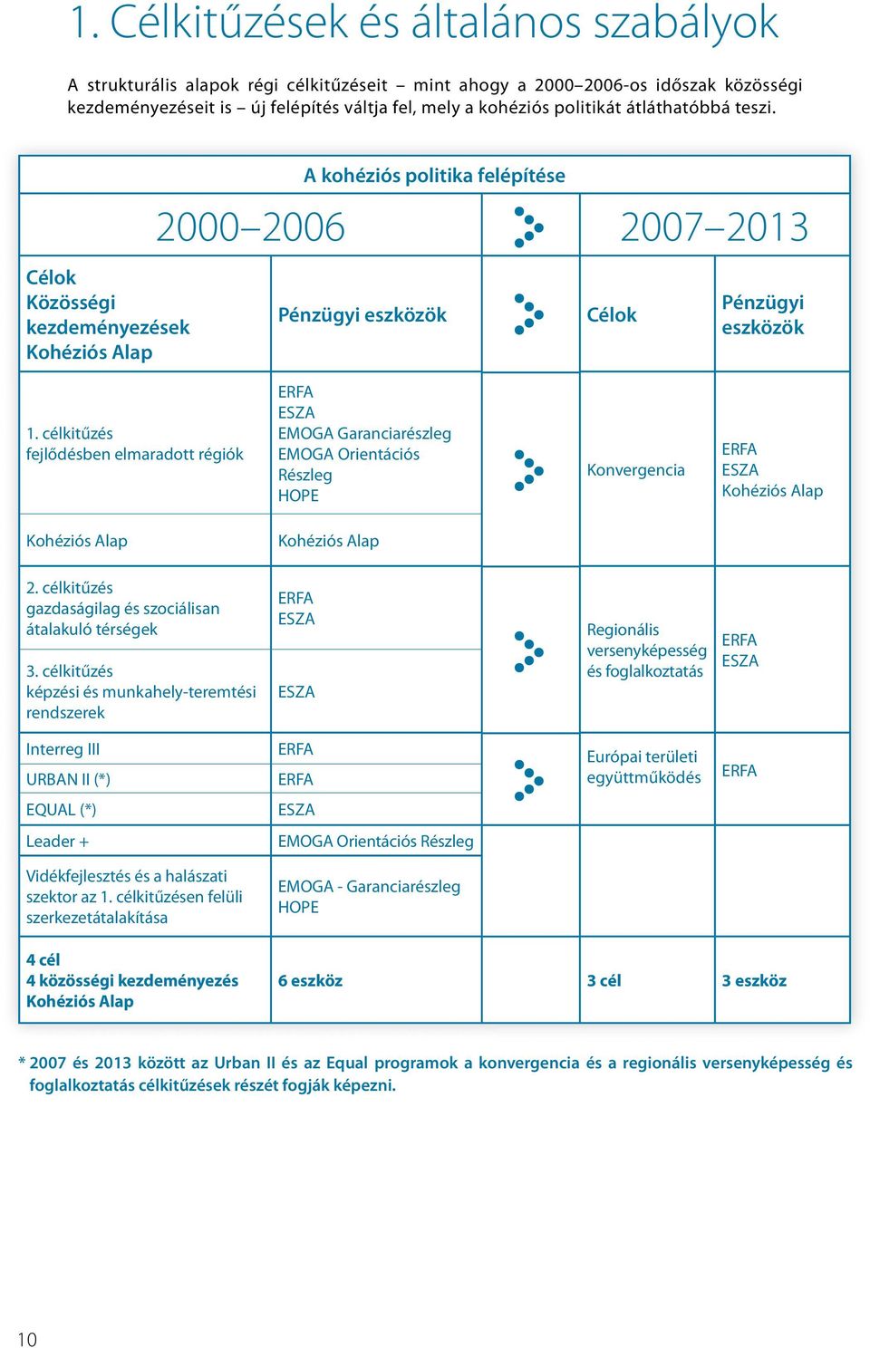 célkitűzés fejlődésben elmaradott régiók ERFA ESZA EMOGA Garanciarészleg EMOGA Orientációs Részleg HOPE Konvergencia ERFA ESZA Kohéziós Alap Kohéziós Alap Kohéziós Alap 2.