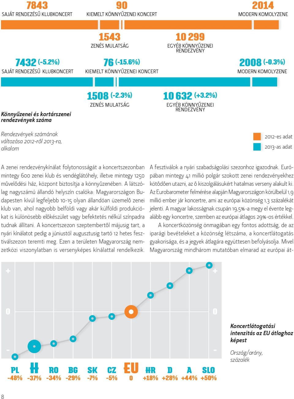 3%) MODERN KOMOLYZENE Könnyűzenei és kortárszenei rendezvények száma Rendezvények számának változása 2012-ről 2013-ra, alkalom 1508 (-2.3%) ZENÉS MULATSÁG 10 632 (+3.