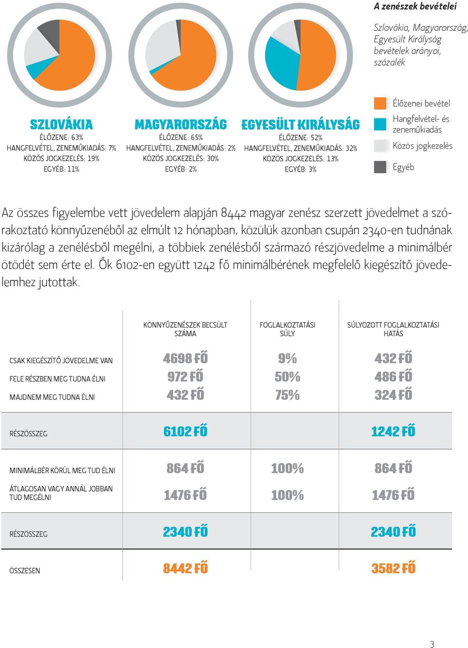 és zeneműkiadás Közös jogkezelés Egyéb Az összes figyelembe vett jövedelem alapján 8442 magyar zenész szerzett jövedelmet a szórakoztató könnyűzenéből az elmúlt 12 hónapban, közülük azonban csupán