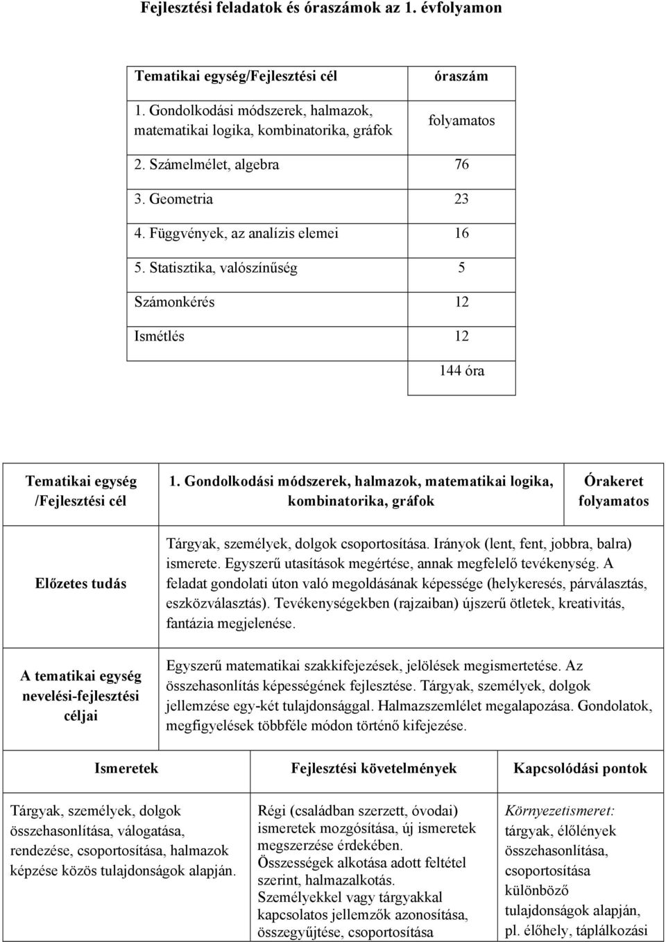 Gondolkodási módszerek, halmazok, matematikai logika, kombinatorika, gráfok Órakeret folyamatos Előzetes tudás Tárgyak, személyek, dolgok csoportosítása. Irányok (lent, fent, jobbra, balra) ismerete.