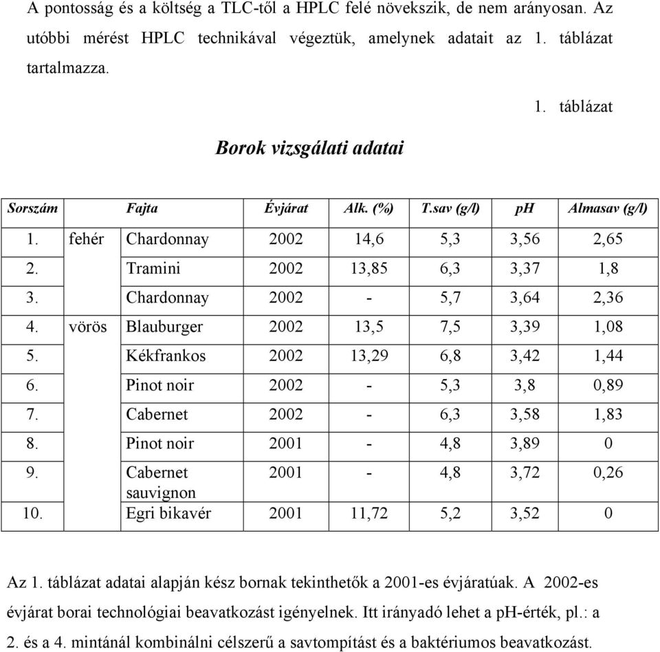 Chardonnay 2002-5,7 3,64 2,36 4. vörös Blauburger 2002 13,5 7,5 3,39 1,08 5. Kékfrankos 2002 13,29 6,8 3,42 1,44 6. Pinot noir 2002-5,3 3,8 0,89 7. Cabernet 2002-6,3 3,58 1,83 8.