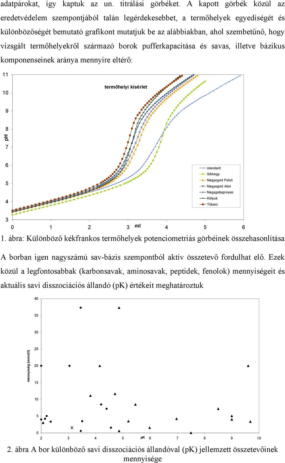 termőhelyekről származó borok pufferkapacitása és savas, illetve bázikus komponenseinek aránya mennyire eltérő: 11 10 termőhelyi kísérlet 9 8 ph 7 6 5 4 standard Síkhegy Nagyeged Felső Nagyeged Alsó