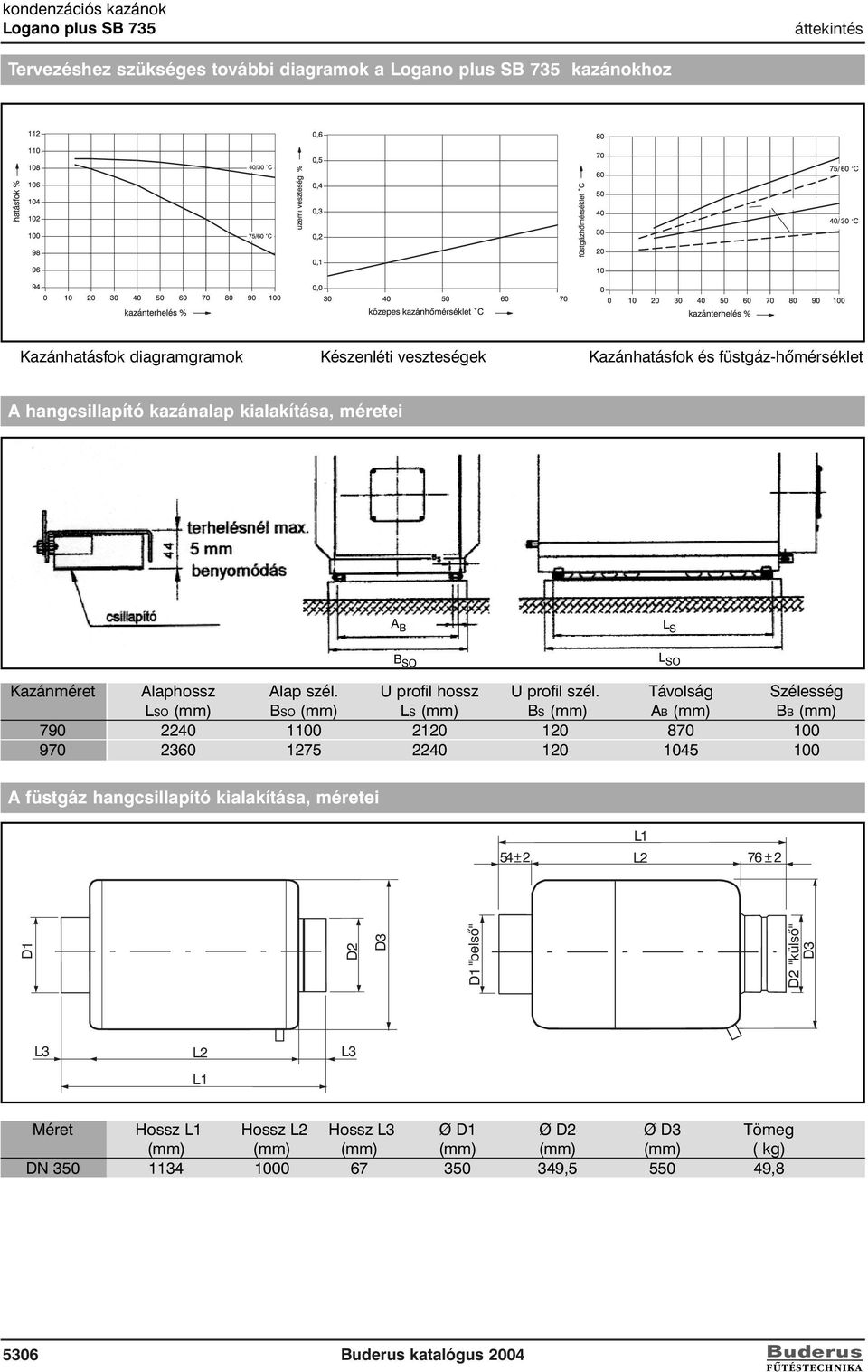 Távolság Szélesség LSO (mm) BSO (mm) LS (mm) BS (mm) AB (mm) BB (mm) 790 2240 1100 2120 120 870 100 970 2360 1275 2240 120 1045 100 A füstgáz hangcsillapító kialakítása, méretei L1