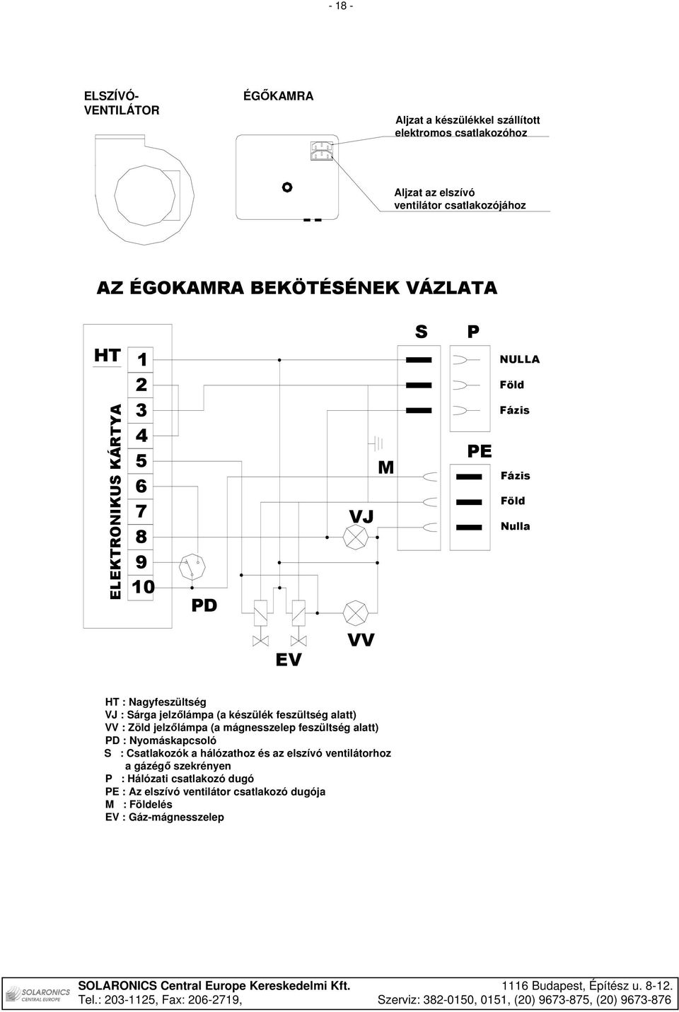 jelzılámpa (a készülék feszültség alatt) VV : Zöld jelzılámpa (a mágnesszelep feszültség alatt) PD : Nyomáskapcsoló S : Csatlakozók a hálózathoz és az