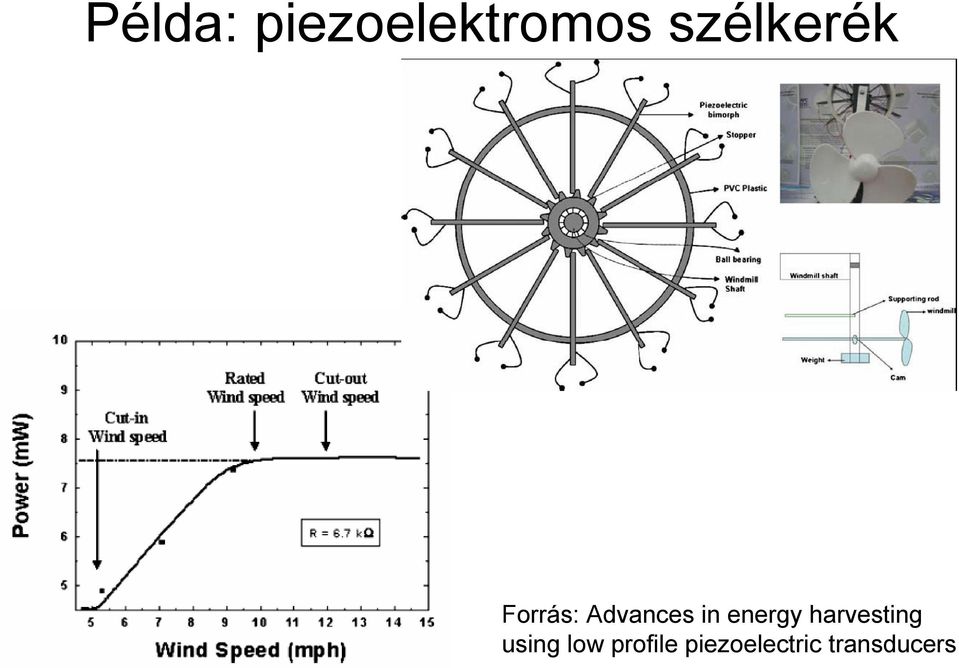 in energy harvesting using