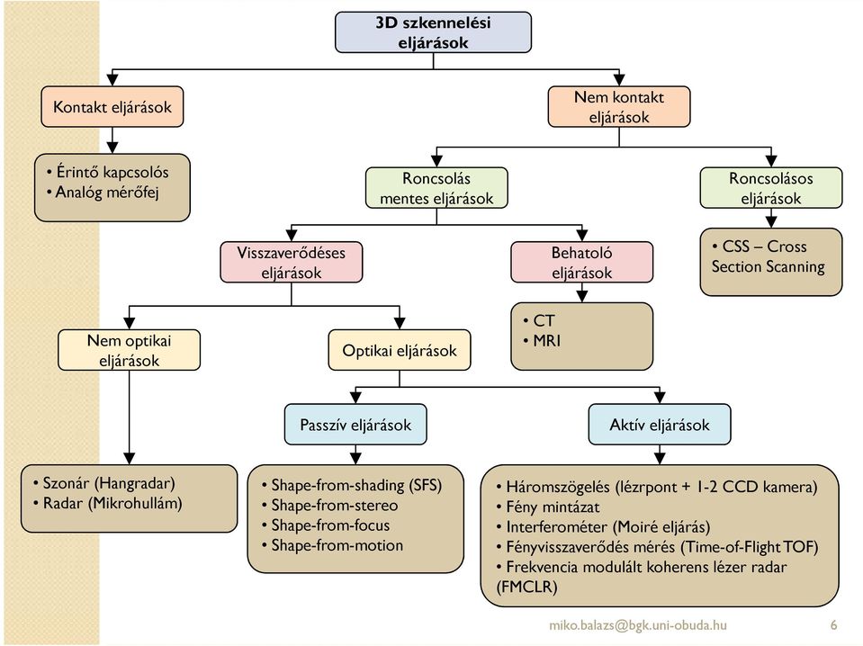 Szonár (Hangradar) Radar (Mikrohullám) Shape-from-shading (SFS) Shape-from-stereo Shape-from-focus Shape-from-motion Háromszögelés (lézrpont + 1-2 CCD