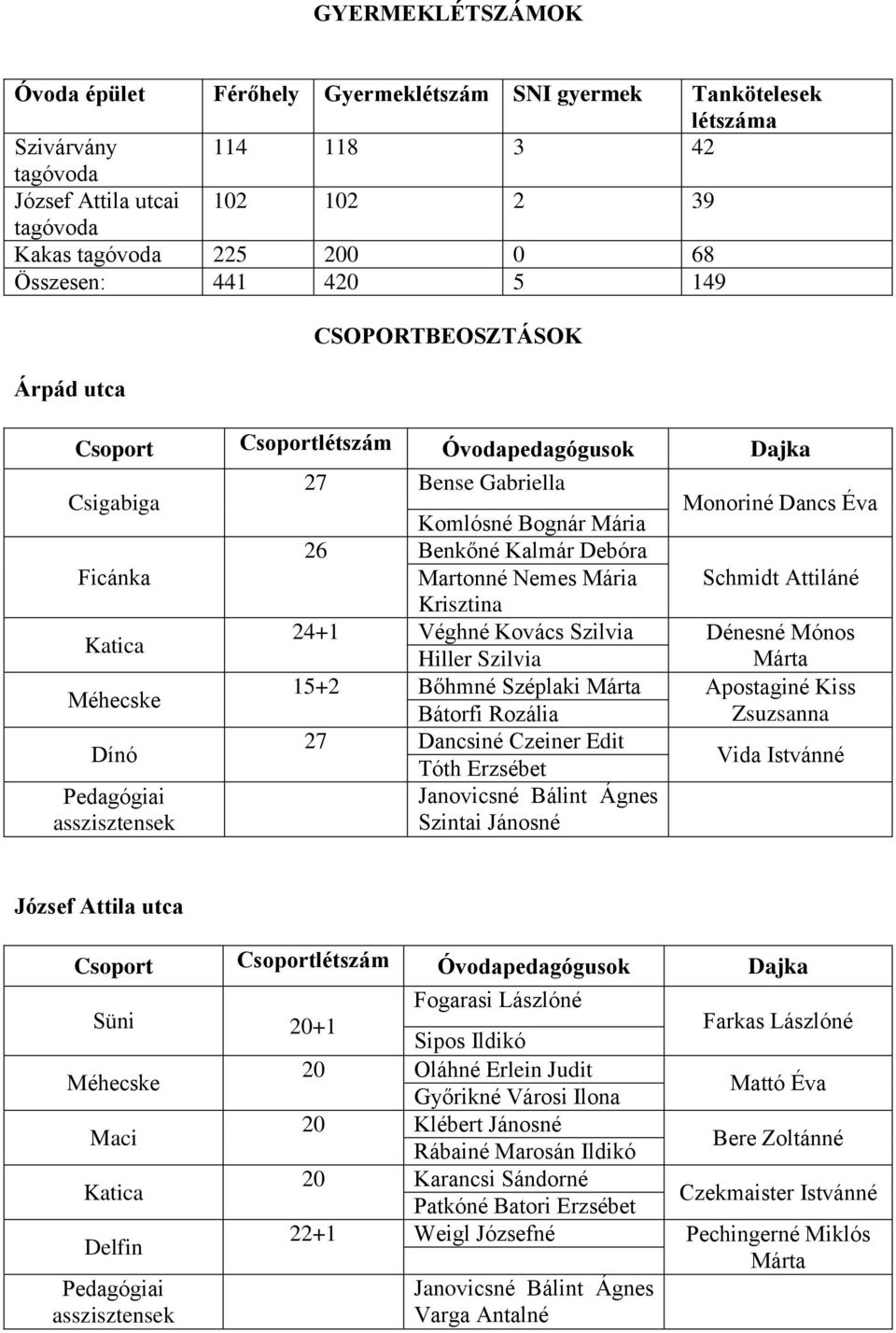 Mária Monoriné Dancs Éva 26 Benkőné Kalmár Debóra Martonné Nemes Mária Schmidt Attiláné Krisztina 24+1 Véghné Kovács Szilvia Dénesné Mónos Hiller Szilvia Márta 15+2 Bőhmné Széplaki Márta Apostaginé