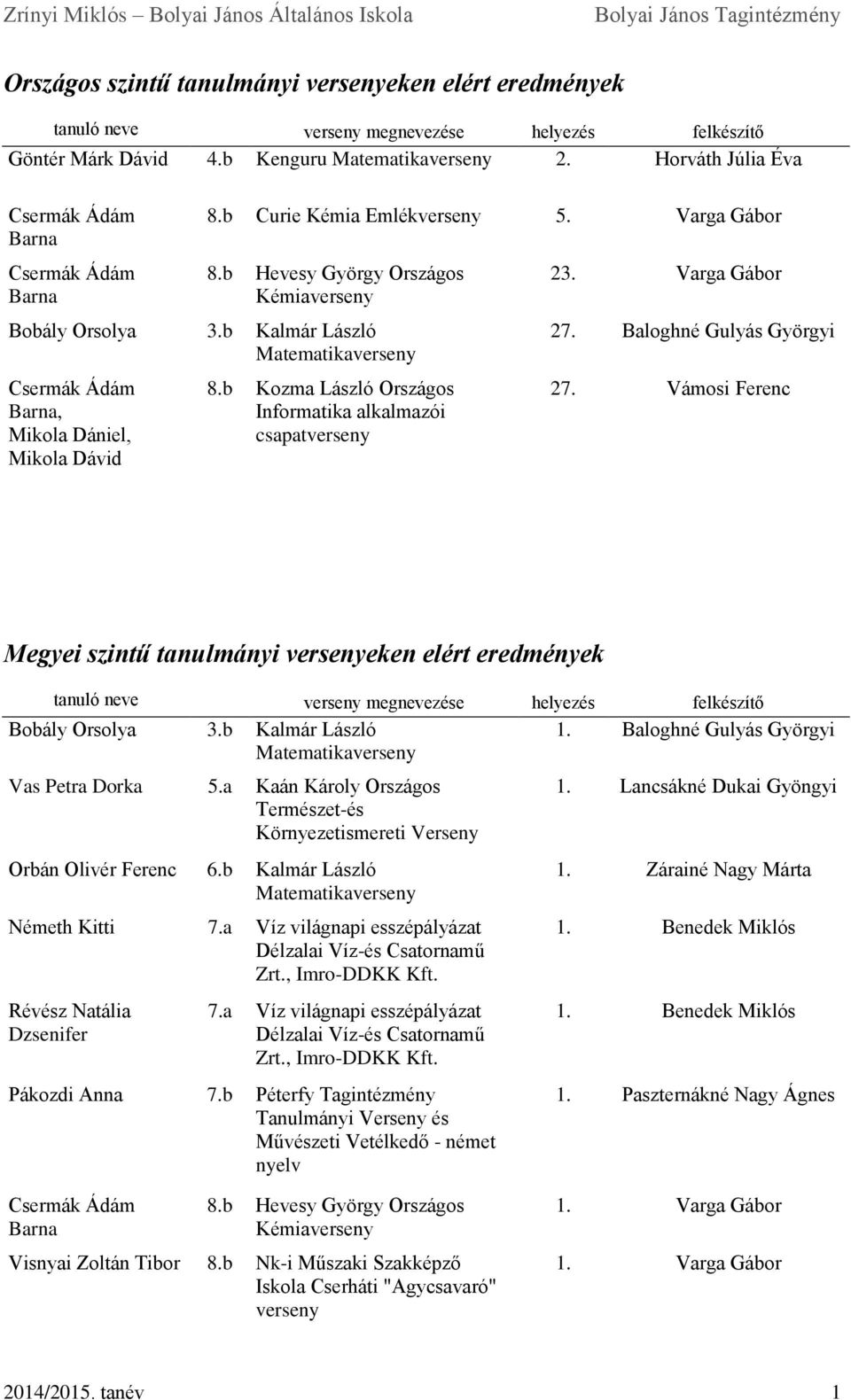 Baloghné Gulyás Györgyi 27. Vámosi Ferenc Megyei szintű tanulmányi versenyeken elért eredmények Bobály Orsolya 3.b Kalmár László 1. Baloghné Gulyás Györgyi Vas Petra Dorka 5.