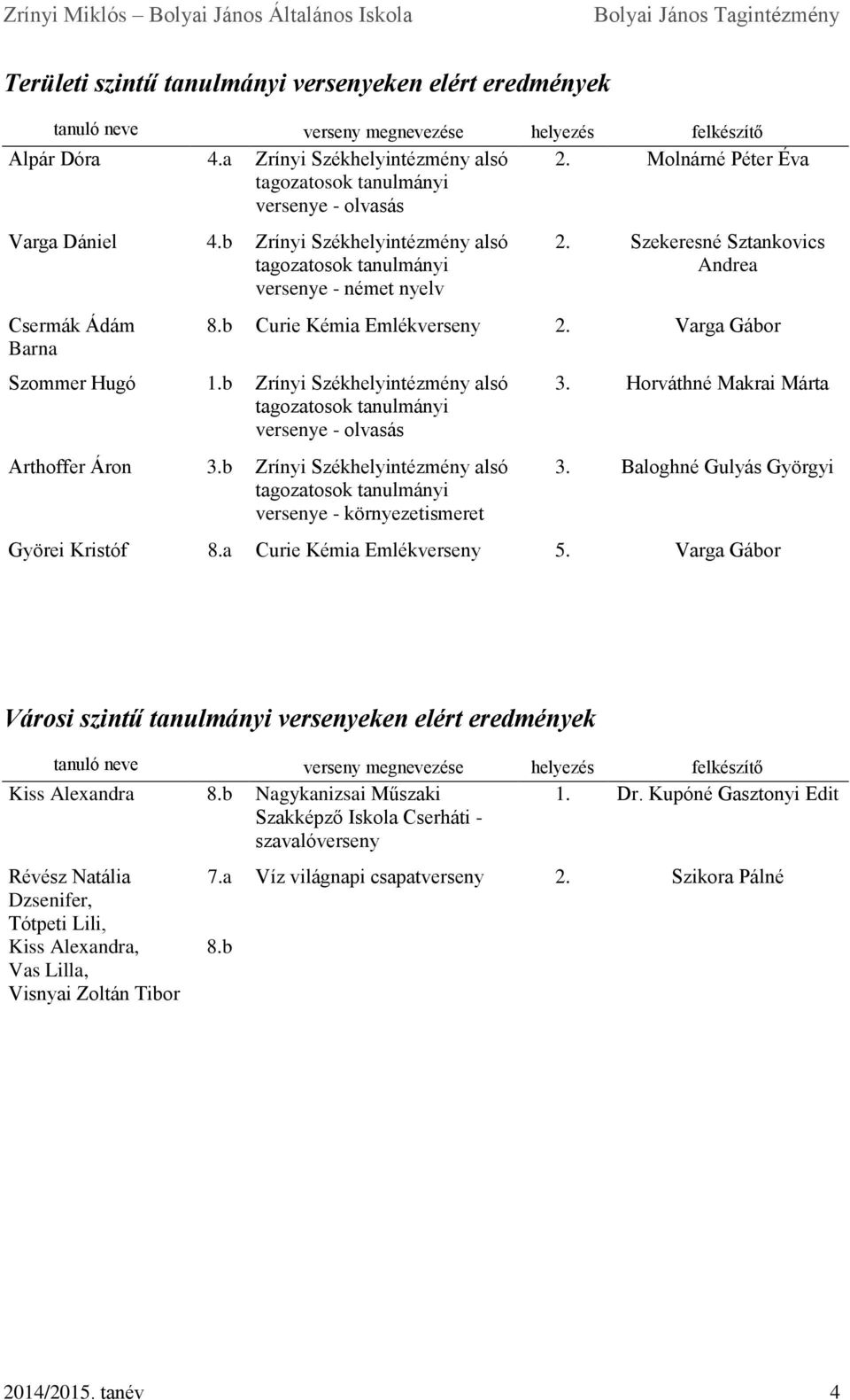 b Zrínyi Székhelyintézmény alsó tagozatosok tanulmányi versenye - olvasás Arthoffer Áron 3.b Zrínyi Székhelyintézmény alsó tagozatosok tanulmányi versenye - környezetismeret 3.