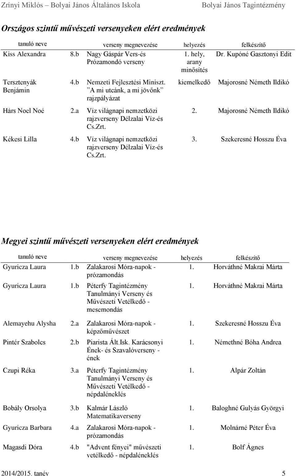 b Víz világnapi nemzetközi rajzverseny Délzalai Víz-és Cs.Zrt. kiemelkedő Majorosné Németh Ildikó 2. Majorosné Németh Ildikó 3.