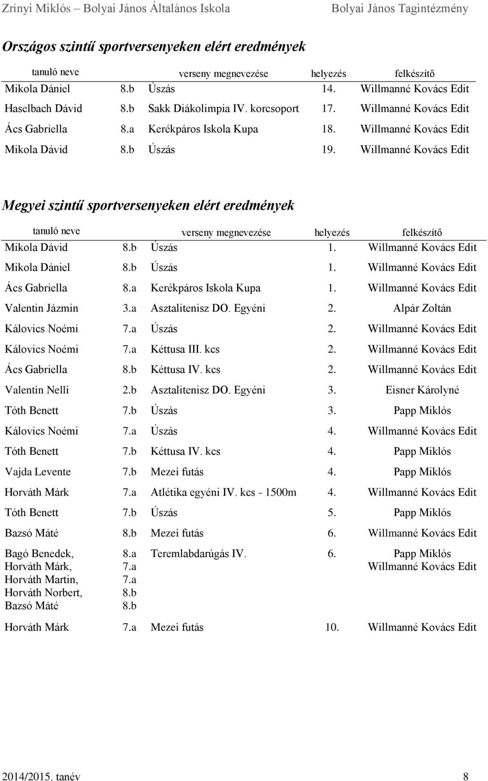 b Úszás 1. Willmanné Kovács Edit Ács Gabriella 8.a Kerékpáros Iskola Kupa 1. Willmanné Kovács Edit Valentin Jázmin 3.a Asztalitenisz DO. Egyéni 2. Alpár Zoltán Kálovics Noémi 7.a Úszás 2.