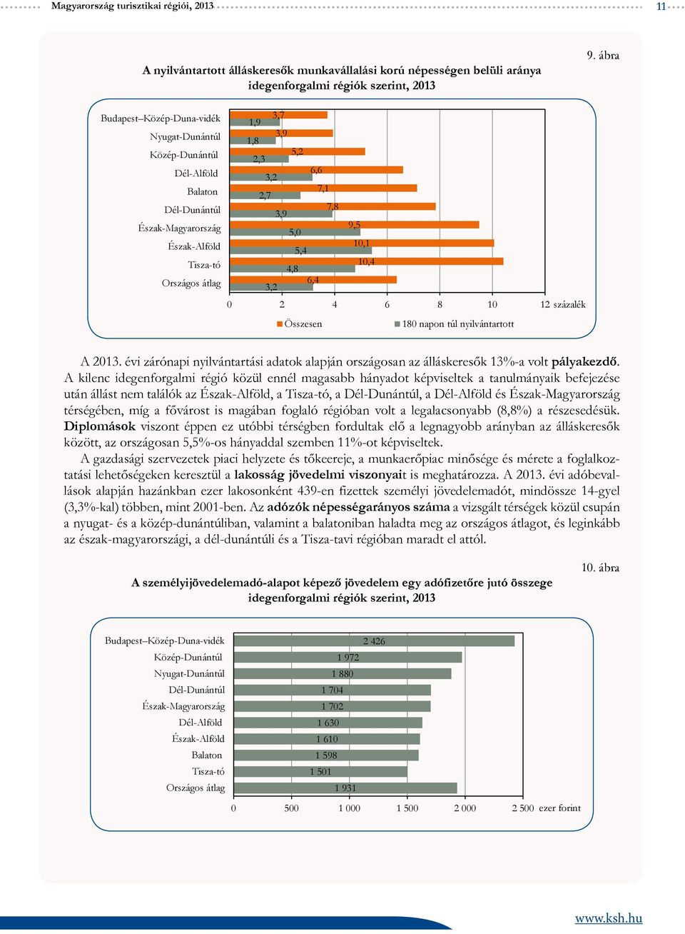 nyilvántartott A 2013. évi zárónapi nyilvántartási adatok alapján országosan az álláskeresők 13%-a volt pályakezdő.