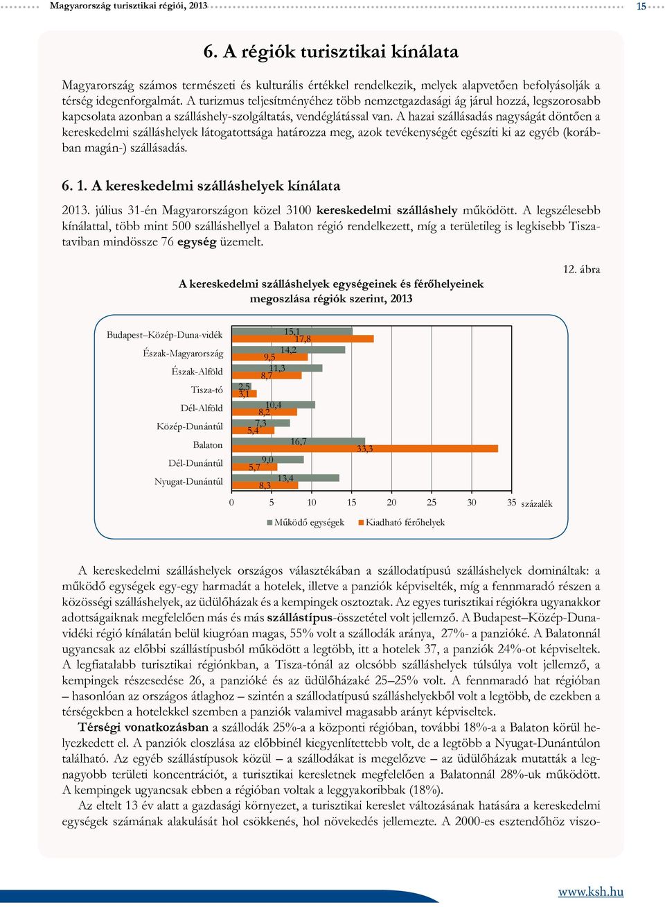 A hazai szállásadás nagyságát döntően a kereskedelmi szálláshelyek látogatottsága határozza meg, azok tevékenységét egészíti ki az egyéb (korábban magán-) szállásadás. 6. 1.