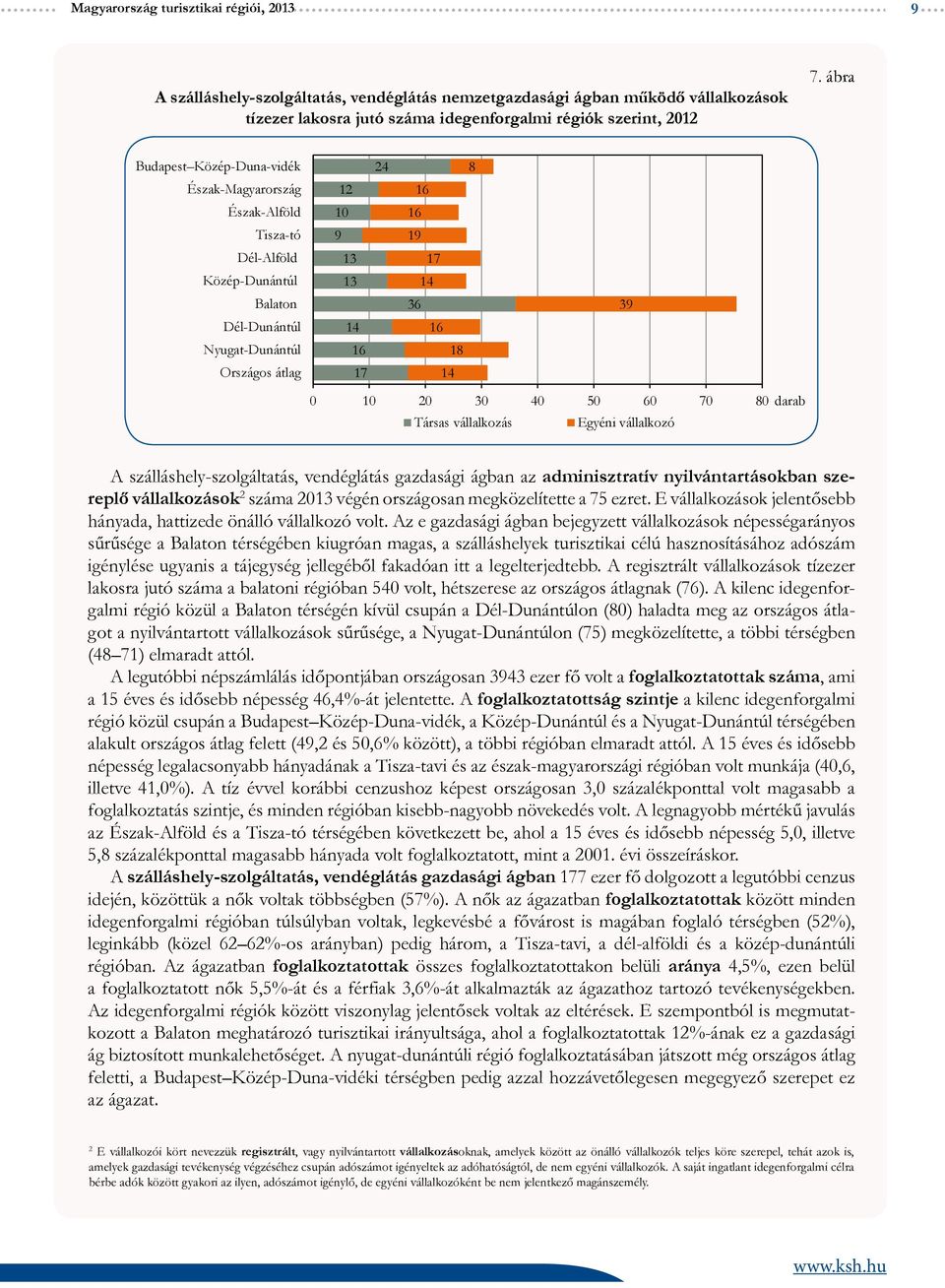 szálláshely-szolgáltatás, vendéglátás gazdasági ágban az adminisztratív nyilvántartásokban szereplő vállalkozások 2 száma 2013 végén országosan megközelítette a 75 ezret.