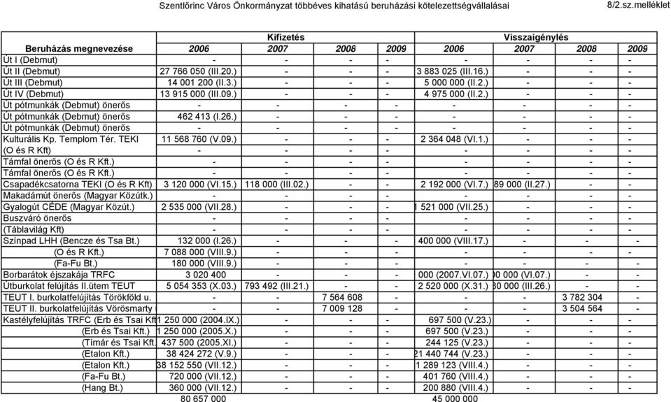 ) - - - Út III (Debmut) 14 001 200 (II..) - - - 5 000 000 (II.2.) - - - Út IV (Debmut) 1 915 000 (III.09.) - - - 4 975 000 (II.2.) - - - Út pótmunkák (Debmut) önerős - - - - - - - - Út pótmunkák (Debmut) önerős 462 41 (I.