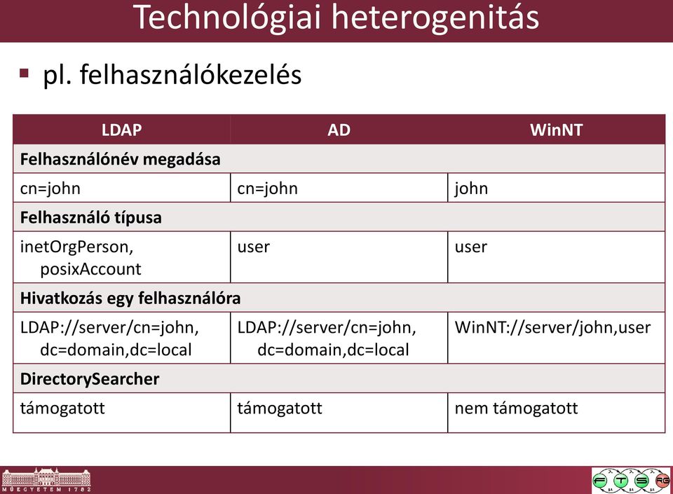 típusa inetorgperson, posixaccount Hivatkozás egy felhasználóra LDAP://server/cn=john,