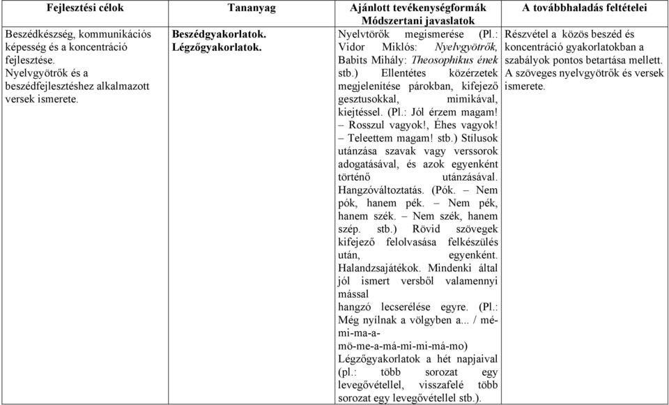 ) Ellentétes közérzetek megjelenítése párokban, kifejező gesztusokkal, mimikával, kiejtéssel. (Pl.: Jól érzem magam! Rosszul vagyok!, Éhes vagyok! Teleettem magam! stb.