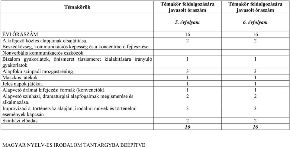 Bizalom gyakorlatok, önismeret társismeret kialakítására irányuló 1 1 gyakorlatok. Alapfokú színpadi mozgástréning. 3 3 Maszkos játékok. 1 1 Jeles napok játékai.